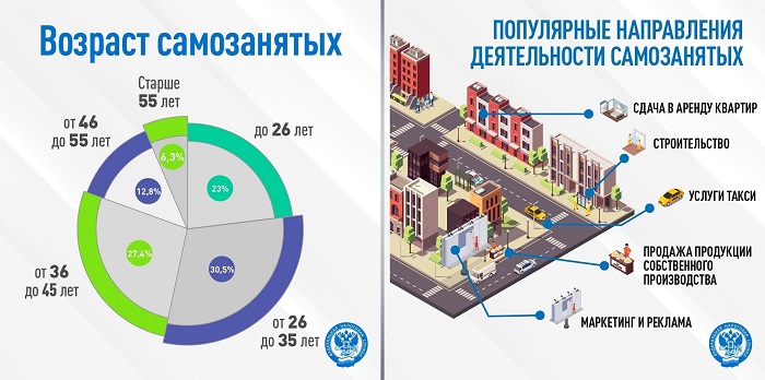 2025-02-10_Более_половины_самозанятых_в_России_моложе_35_лет_03.jpg
