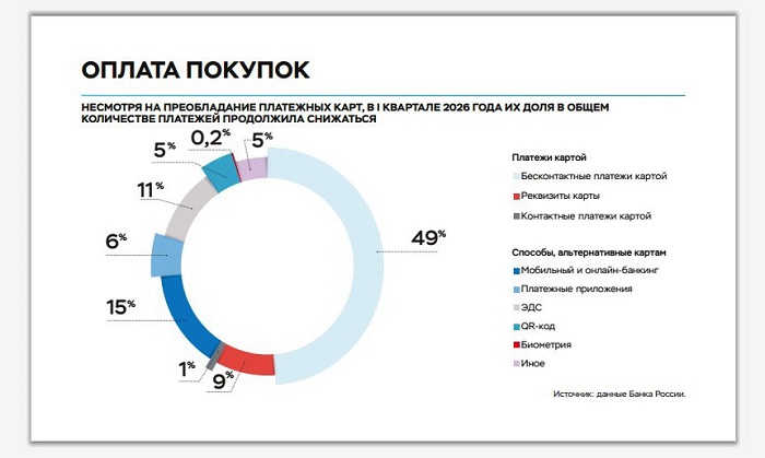 2026-05-29_I_кв-2026_граждане_стали_активнее_исп_альтернативн_способы_оплаты_02.jpg
