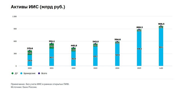 2026-05-26_I_квартал-2026_активы_на_ИИС_достигли_969_млрд_рублей_02.jpg