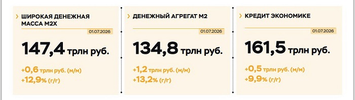 2026-07-28_Июнь-2026_замедлился_рост_денежной_массы_и_кредита_экономике_02.jpg